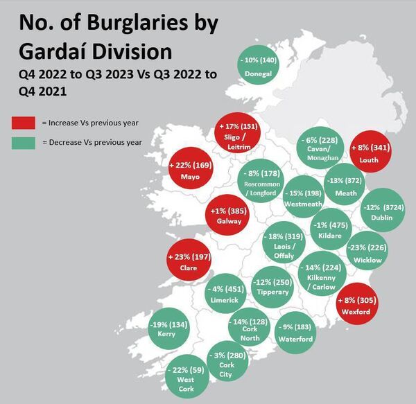 Four counties in the West of Ireland how a rise in burglaries over the past 12 months. Four counties in the West of Ireland how a rise in burglaries over the past 12 months.