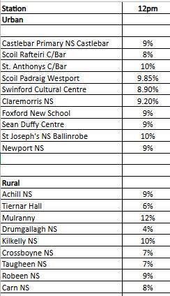 The Mayo polling station numbers as of 12pm on Friday, October 24. The Mayo polling station numbers as of 12pm on Friday, October 24.