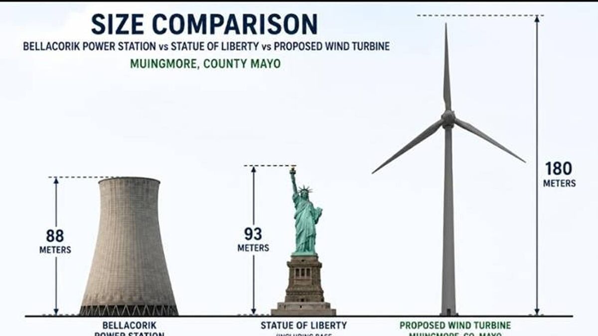 Mayo wind turbines would dwarf Statue of Liberty