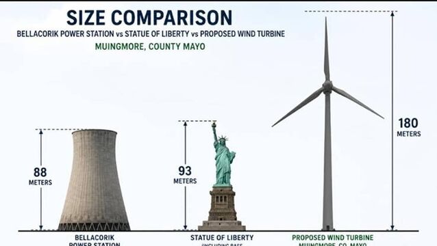 <p>The wind turbines would tower over the Statue of Liberty or the former power station in Bellacorick.</p>