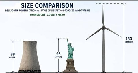 Mayo wind turbines would dwarf Statue of Liberty