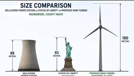Mayo wind turbines would dwarf Statue of Liberty
